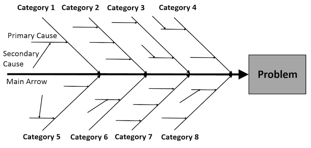 What is a Fishbone Diagram?