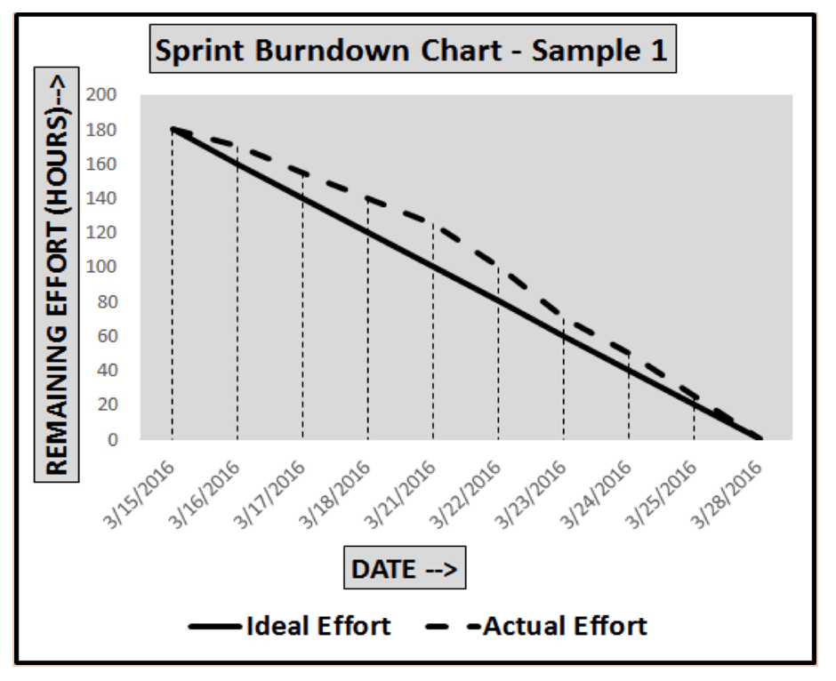 what-is-a-sprint-burndown-chart-agile-scrum-framework